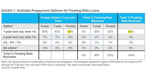 freddie mac multifamily rates